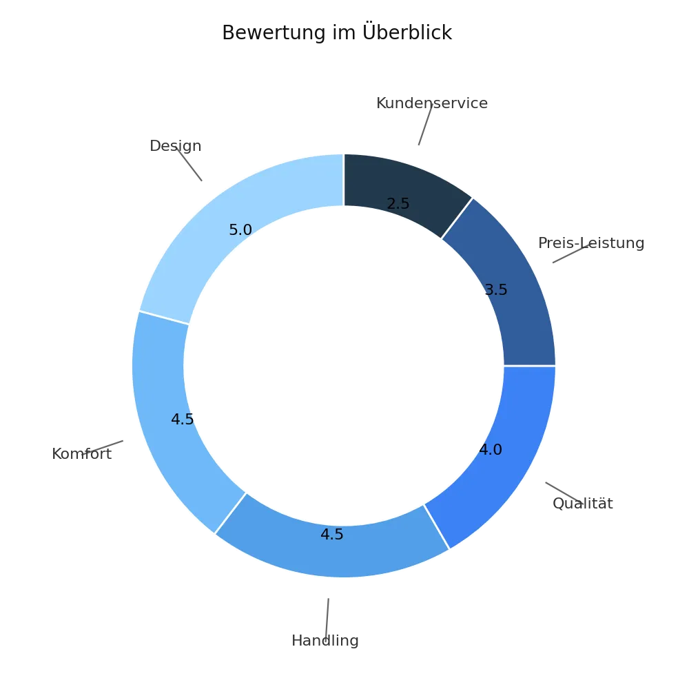 Bewertungsdiagramm der Testkategorien – Kinderwagen im Vergleich